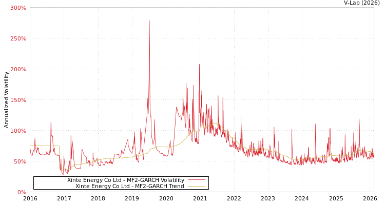 graph of Xinte Energy Co Ltd MF2-GARCH