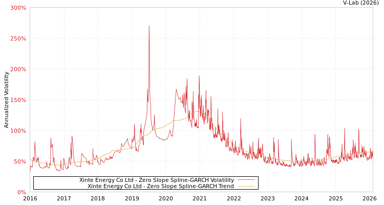 graph of Xinte Energy Co Ltd S0GARCH