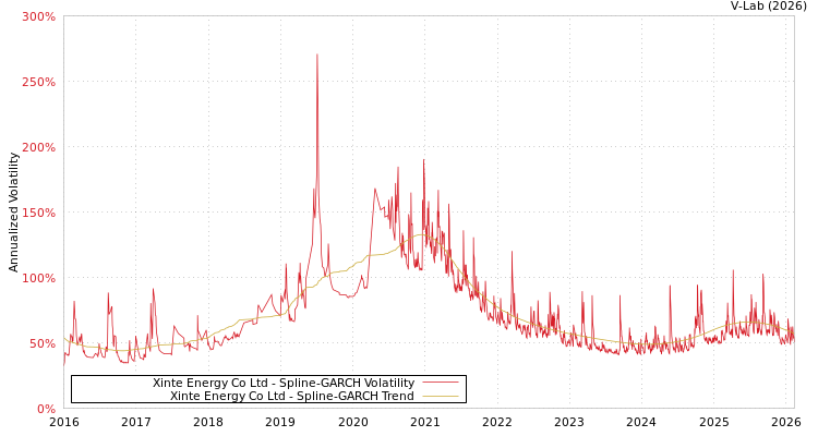 graph of Xinte Energy Co Ltd SGARCH