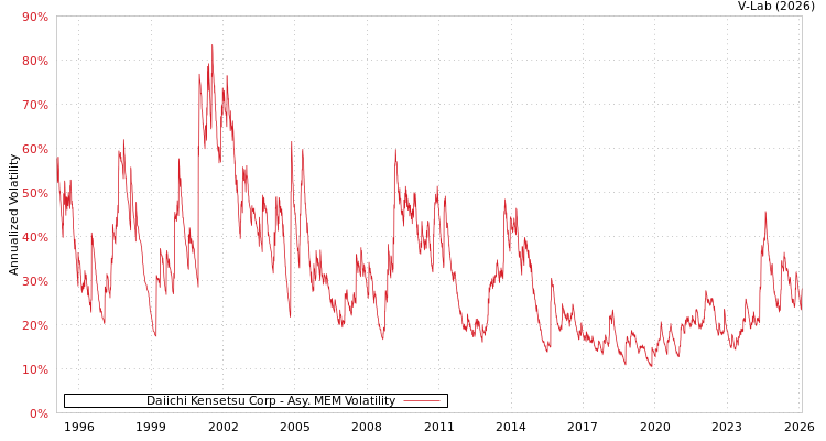 graph of Daiichi Kensetsu Corp AMEM