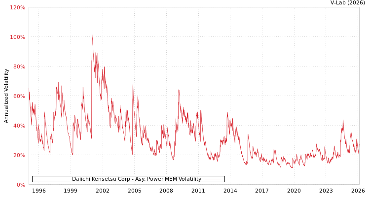 graph of Daiichi Kensetsu Corp APMEM