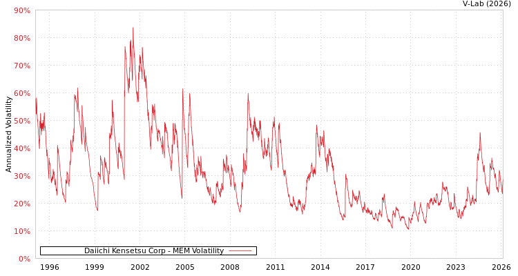 graph of Daiichi Kensetsu Corp MEM