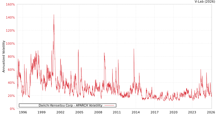 graph of Daiichi Kensetsu Corp APARCH