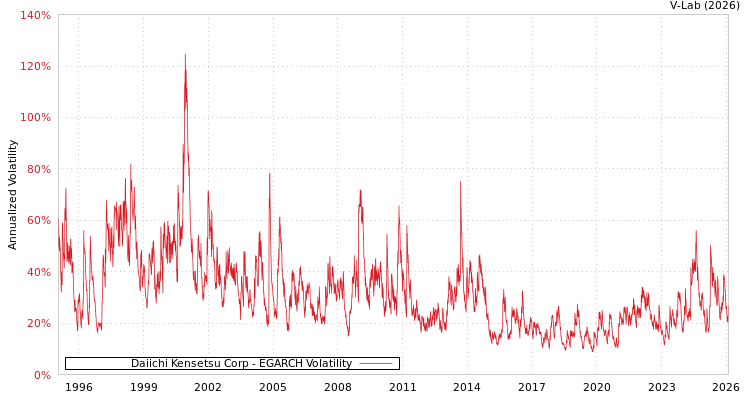 graph of Daiichi Kensetsu Corp EGARCH
