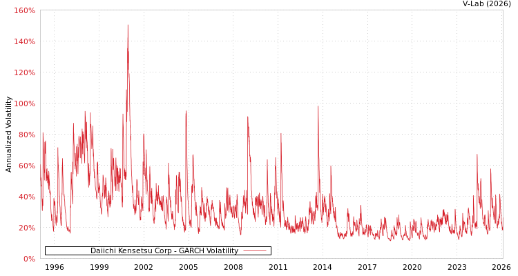 graph of Daiichi Kensetsu Corp GARCH