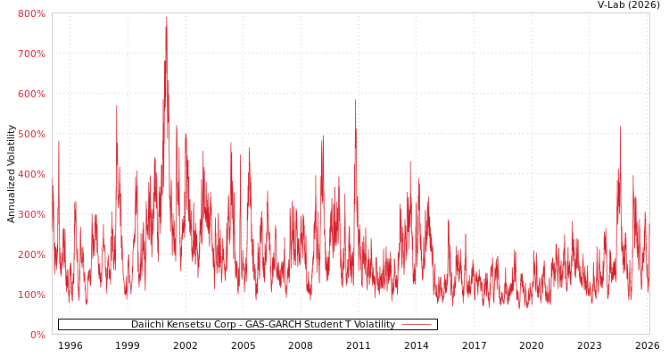 graph of Daiichi Kensetsu Corp GAS-GARCH-T