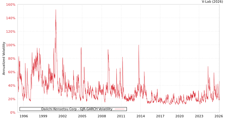 graph of Daiichi Kensetsu Corp GJR-GARCH