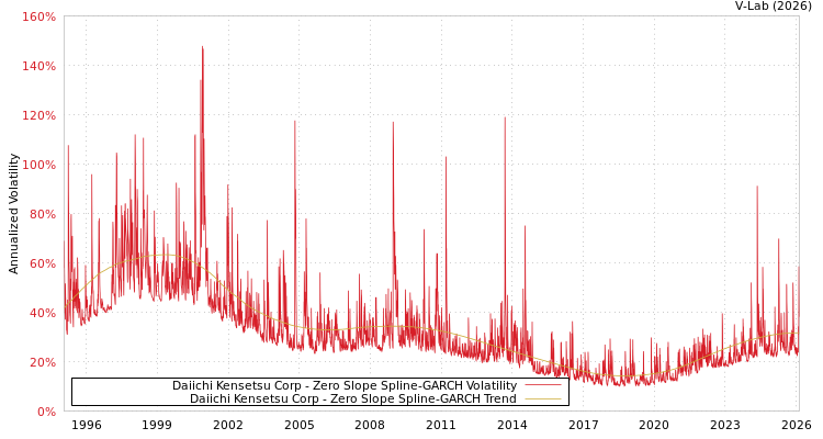 graph of Daiichi Kensetsu Corp S0GARCH
