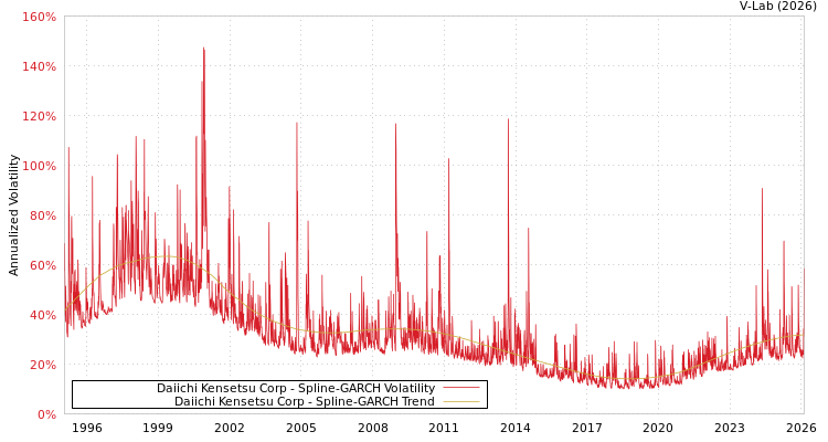 graph of Daiichi Kensetsu Corp SGARCH