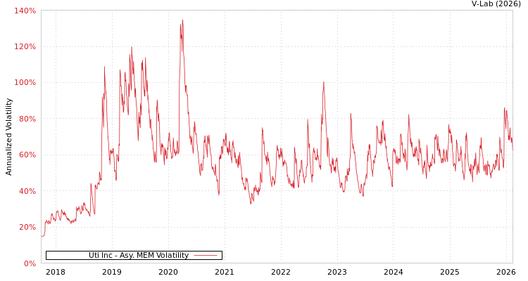 graph of Uti Inc AMEM