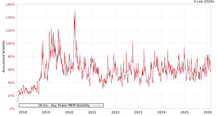 graph of Uti Inc APMEM