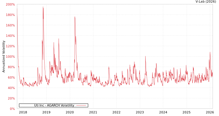 graph of Uti Inc AGARCH