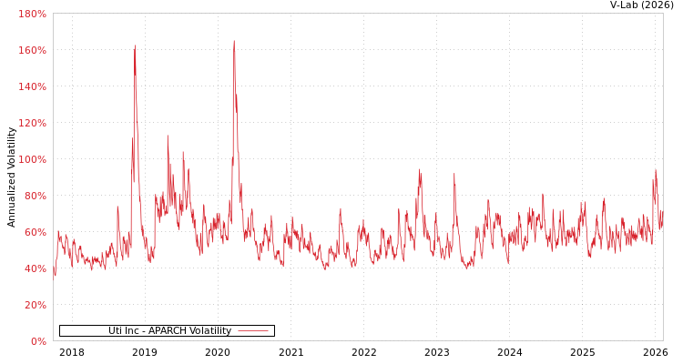 graph of Uti Inc APARCH