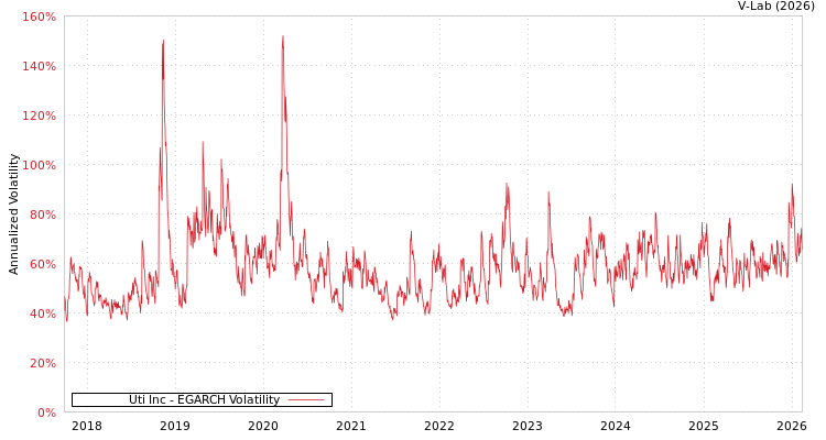 graph of Uti Inc EGARCH