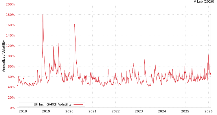 graph of Uti Inc GARCH