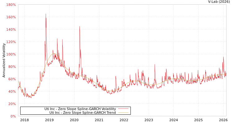 graph of Uti Inc S0GARCH
