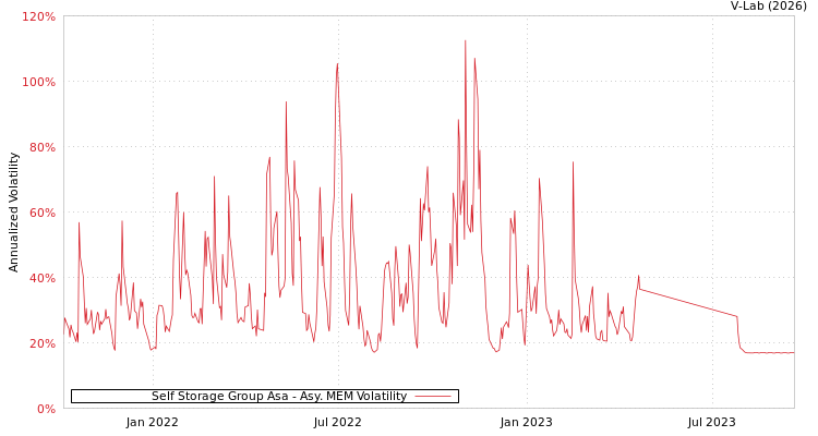graph of Self Storage Group Asa AMEM