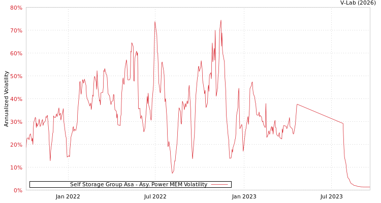 graph of Self Storage Group Asa APMEM