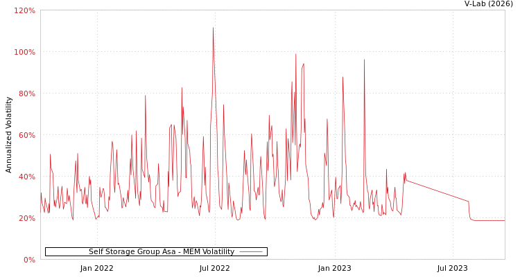 graph of Self Storage Group Asa MEM