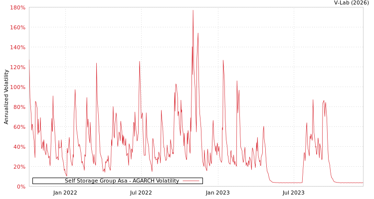 graph of Self Storage Group Asa AGARCH