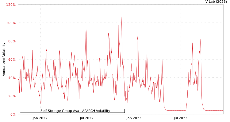 graph of Self Storage Group Asa APARCH
