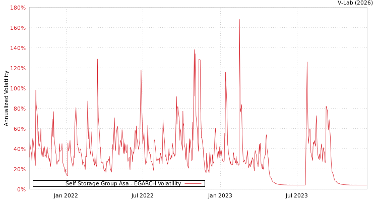 graph of Self Storage Group Asa EGARCH