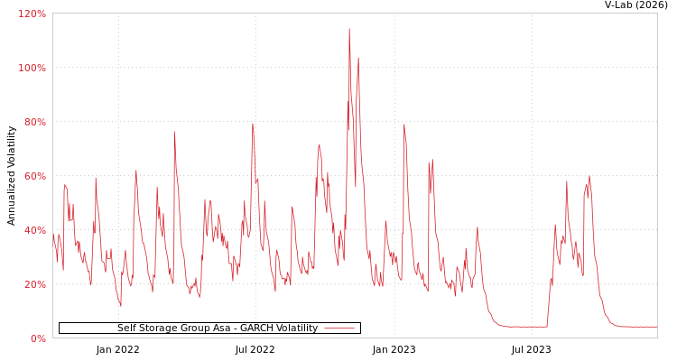 graph of Self Storage Group Asa GARCH