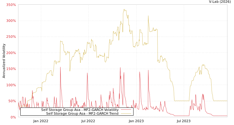graph of Self Storage Group Asa MF2-GARCH