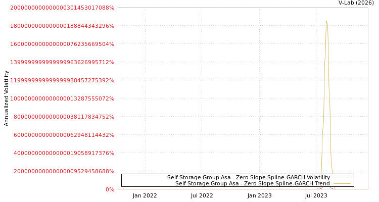 graph of Self Storage Group Asa S0GARCH