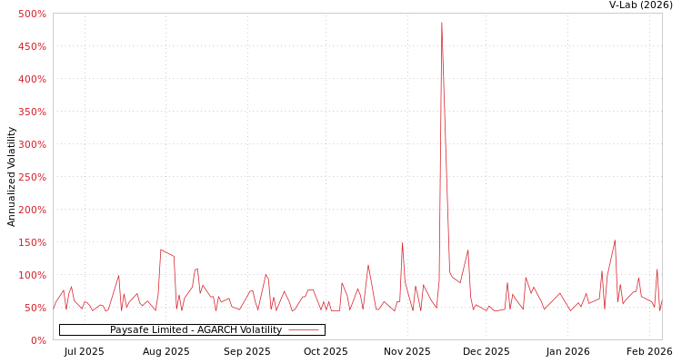 graph of Paysafe Limited AGARCH