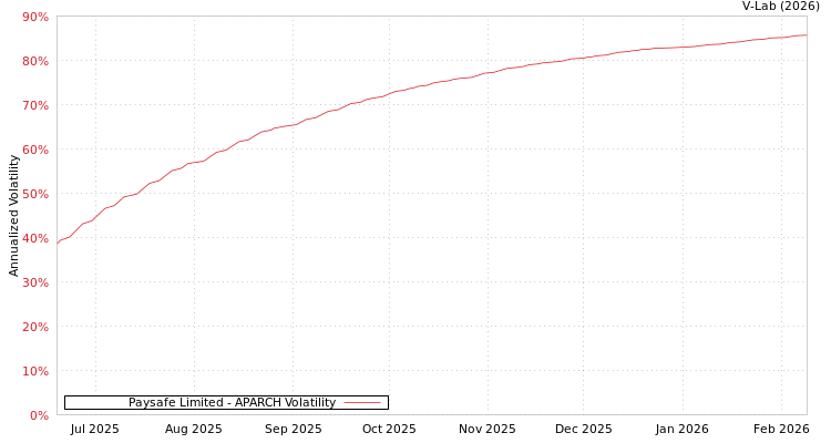 graph of Paysafe Limited APARCH