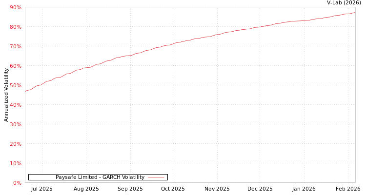 graph of Paysafe Limited GARCH