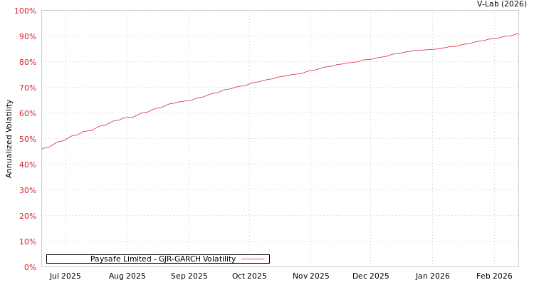 graph of Paysafe Limited GJR-GARCH
