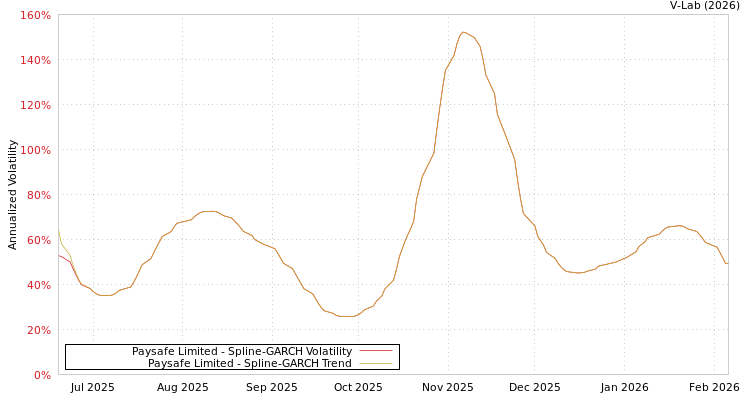 graph of Paysafe Limited SGARCH