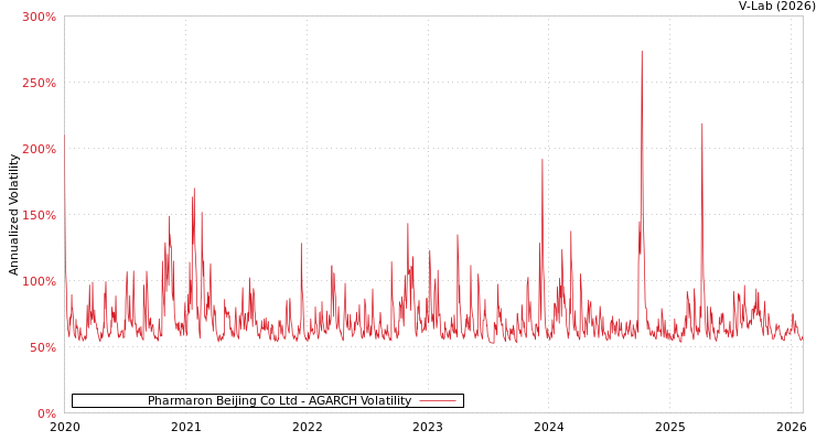 graph of Pharmaron Beijing Co Ltd AGARCH