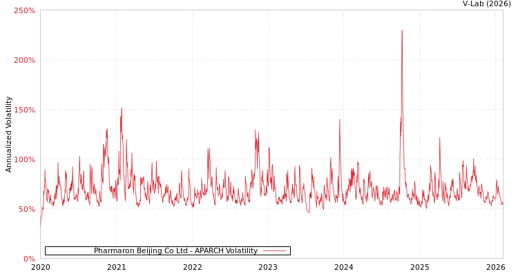 graph of Pharmaron Beijing Co Ltd APARCH