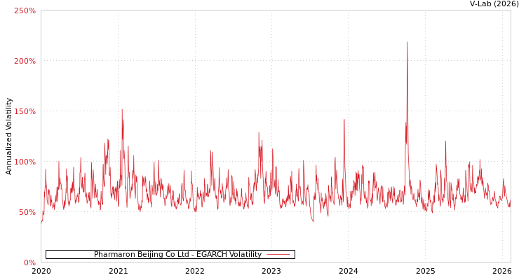 graph of Pharmaron Beijing Co Ltd EGARCH