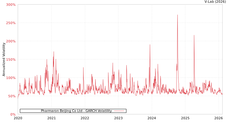 graph of Pharmaron Beijing Co Ltd GARCH