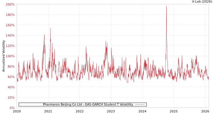 graph of Pharmaron Beijing Co Ltd GAS-GARCH-T