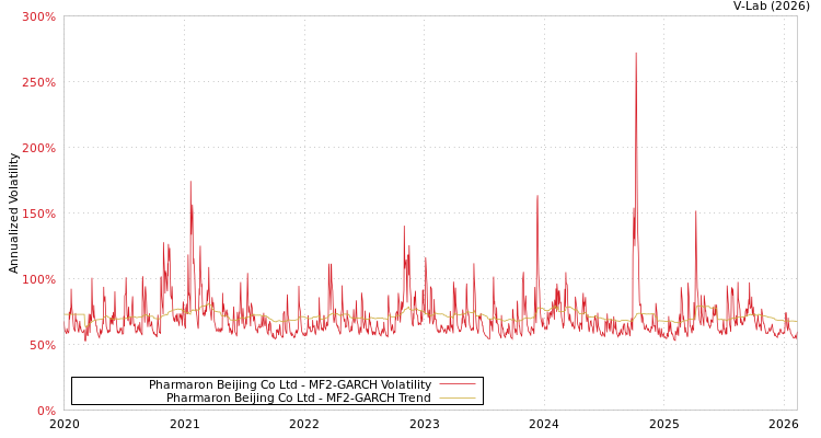 graph of Pharmaron Beijing Co Ltd MF2-GARCH