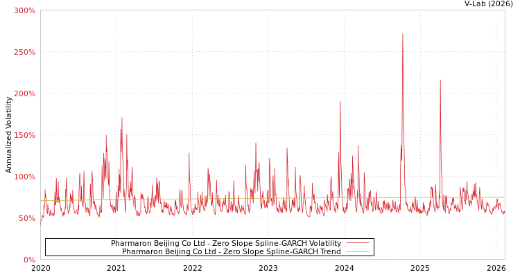 graph of Pharmaron Beijing Co Ltd S0GARCH