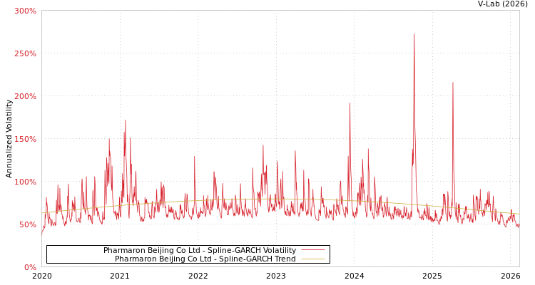 graph of Pharmaron Beijing Co Ltd SGARCH