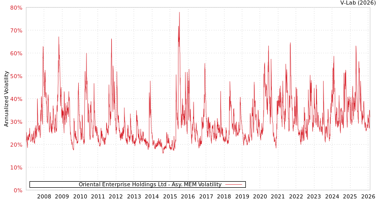 graph of Oriental Enterprise Holdings Ltd AMEM