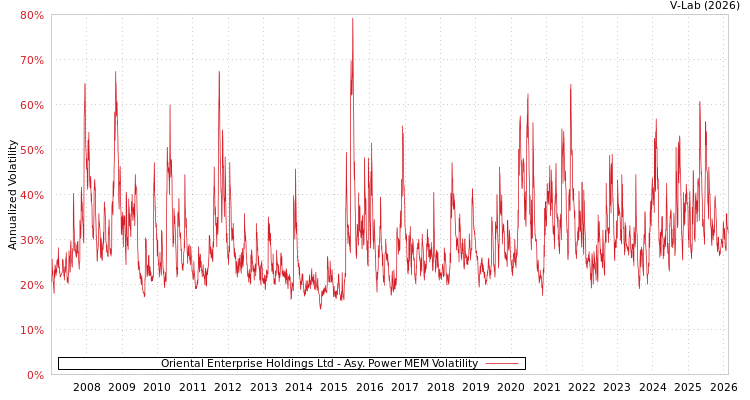 graph of Oriental Enterprise Holdings Ltd APMEM