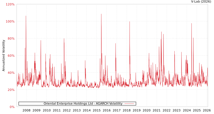 graph of Oriental Enterprise Holdings Ltd AGARCH