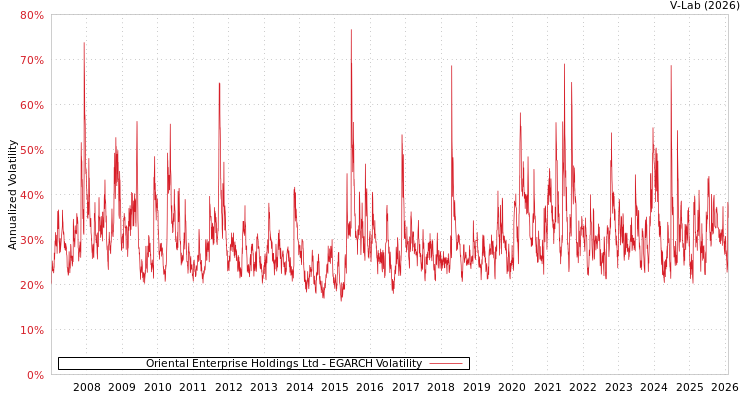 graph of Oriental Enterprise Holdings Ltd EGARCH