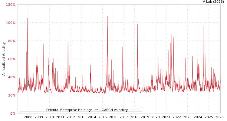 graph of Oriental Enterprise Holdings Ltd GARCH