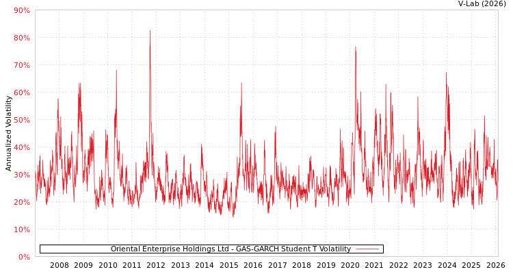 graph of Oriental Enterprise Holdings Ltd GAS-GARCH-T