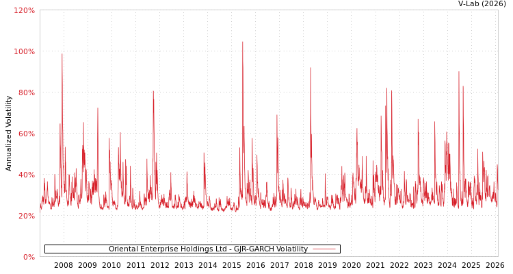 graph of Oriental Enterprise Holdings Ltd GJR-GARCH