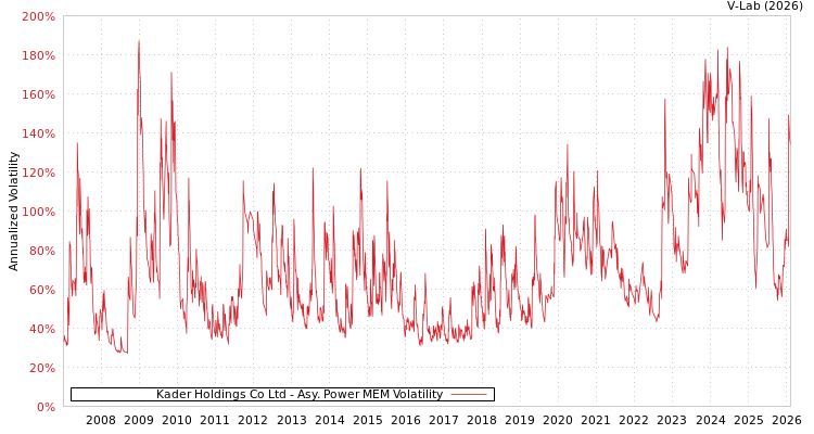 graph of Kader Holdings Co Ltd APMEM